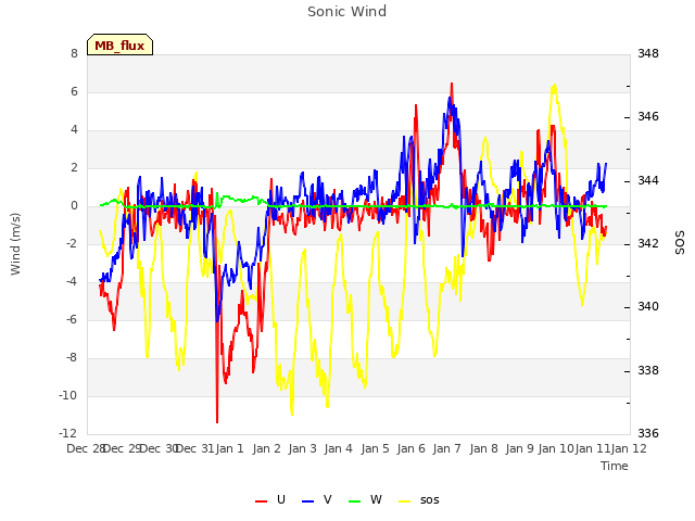 plot of Sonic Wind