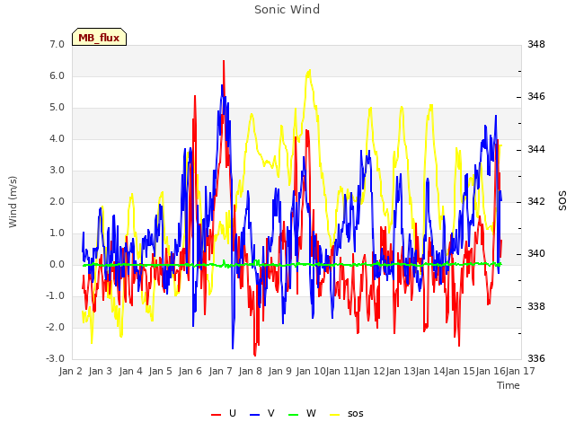 plot of Sonic Wind