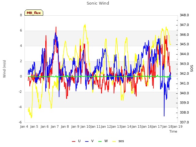 plot of Sonic Wind