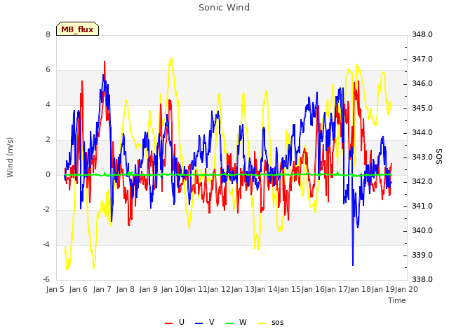 plot of Sonic Wind