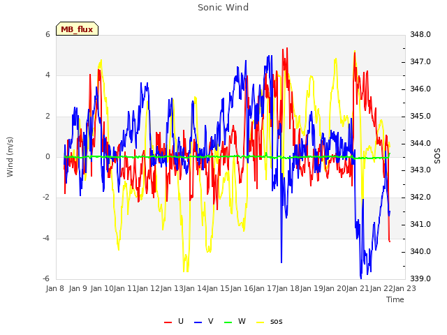 plot of Sonic Wind