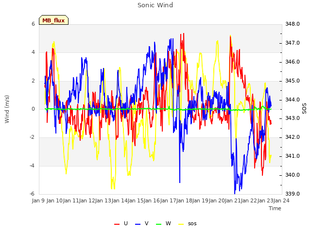 plot of Sonic Wind