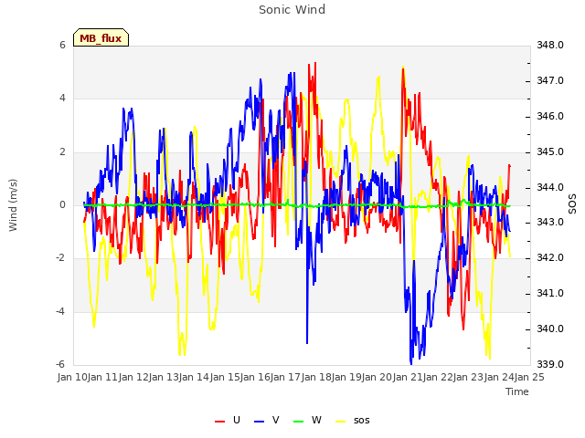 plot of Sonic Wind