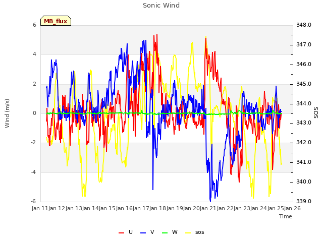 plot of Sonic Wind