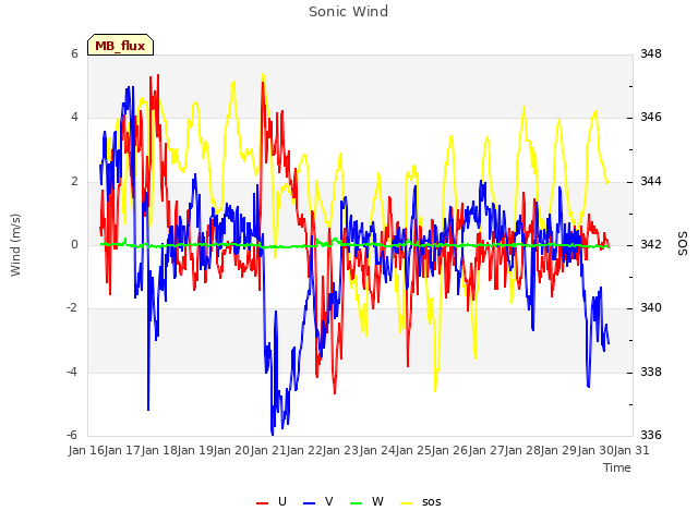 plot of Sonic Wind