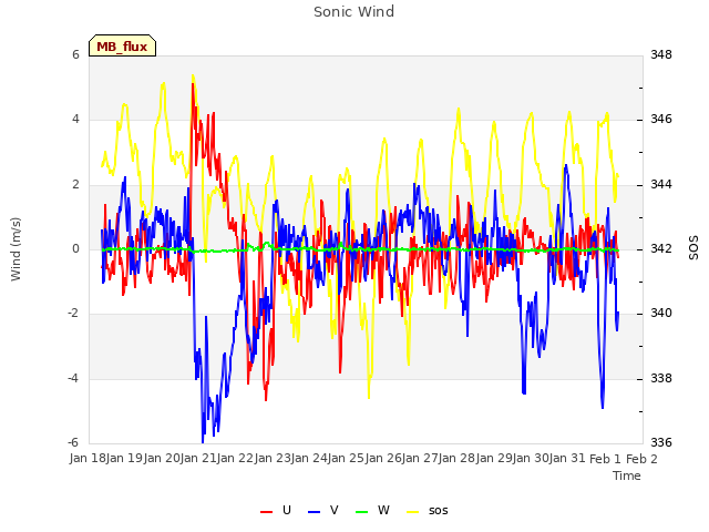 plot of Sonic Wind