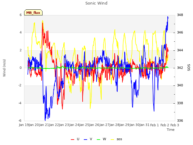 plot of Sonic Wind