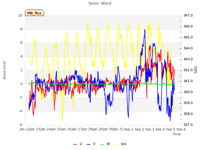 plot of Sonic Wind