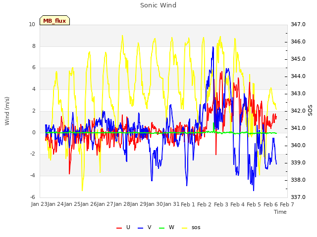 plot of Sonic Wind