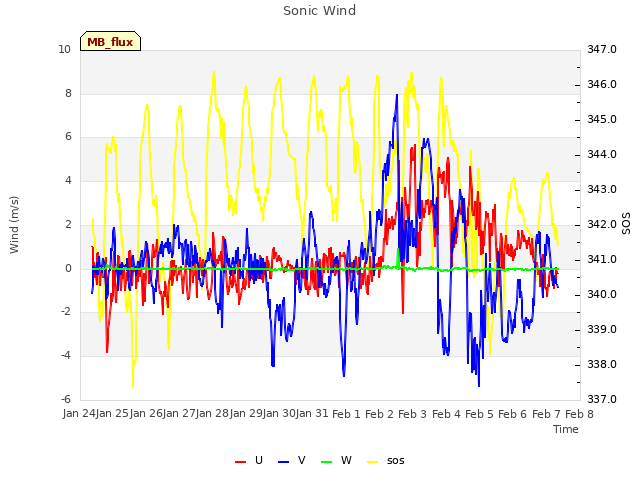 plot of Sonic Wind