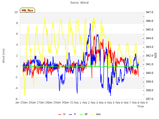 plot of Sonic Wind