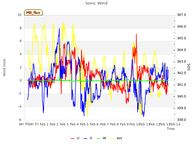 plot of Sonic Wind