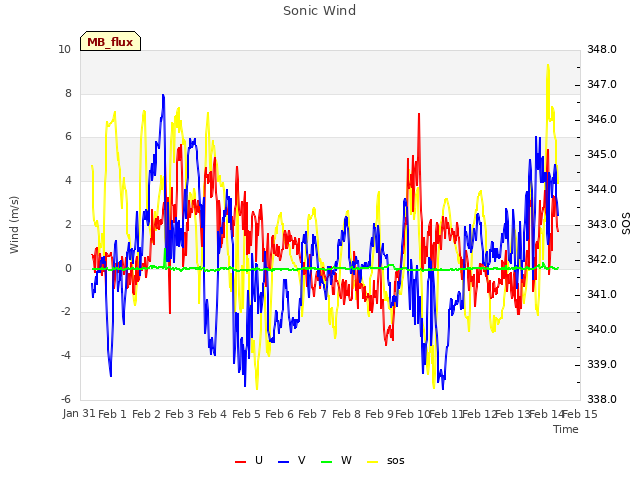 plot of Sonic Wind