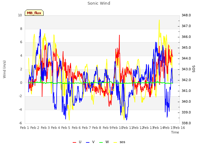 plot of Sonic Wind