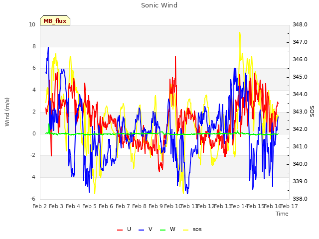 plot of Sonic Wind