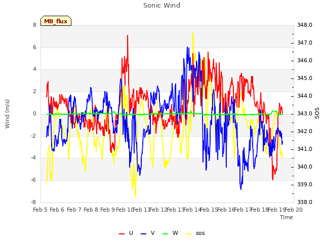 plot of Sonic Wind