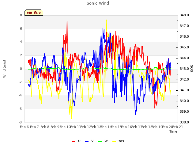 plot of Sonic Wind