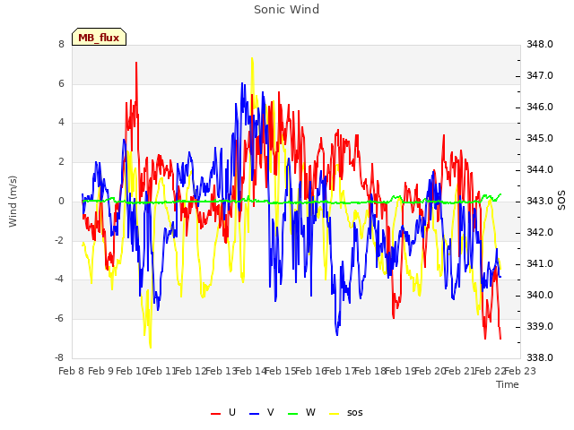 plot of Sonic Wind