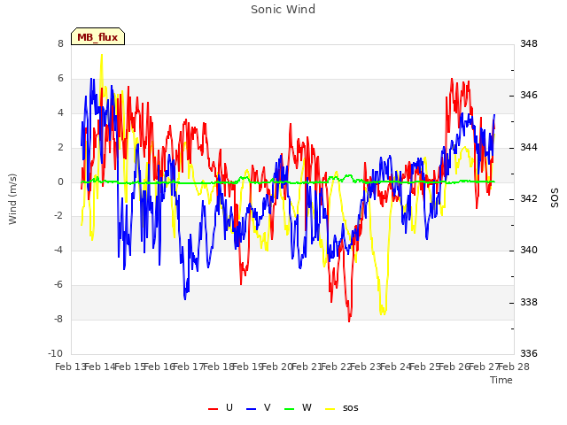 plot of Sonic Wind