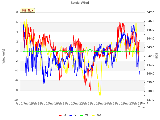 plot of Sonic Wind