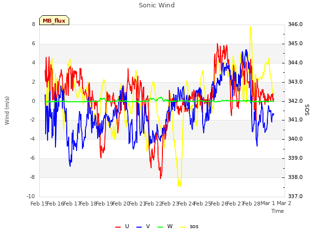 plot of Sonic Wind