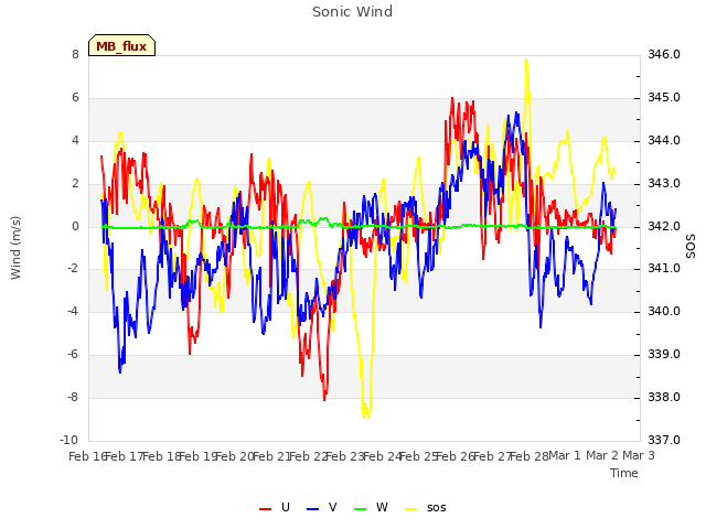 plot of Sonic Wind