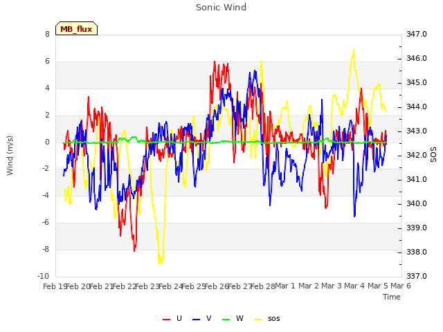 plot of Sonic Wind