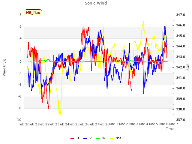 plot of Sonic Wind