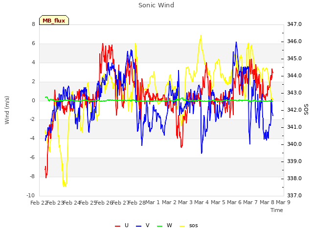 plot of Sonic Wind