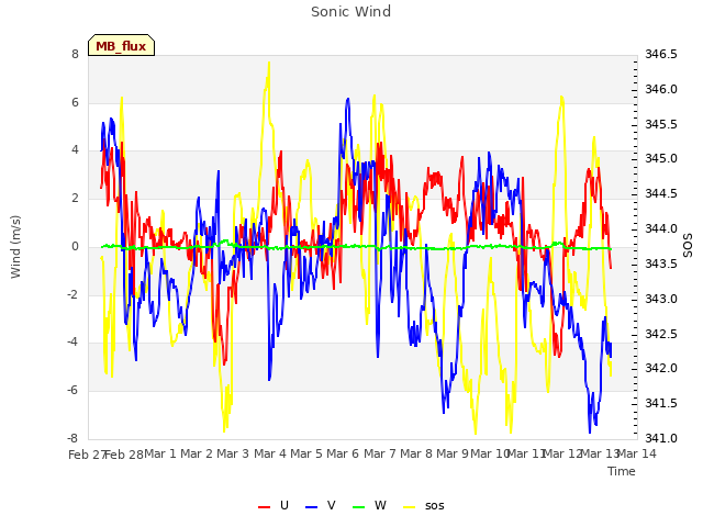 plot of Sonic Wind