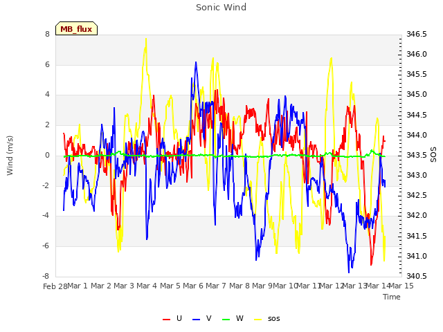 plot of Sonic Wind