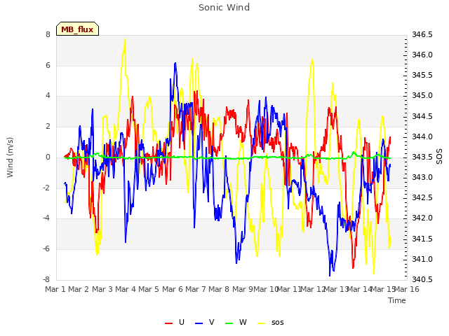 plot of Sonic Wind