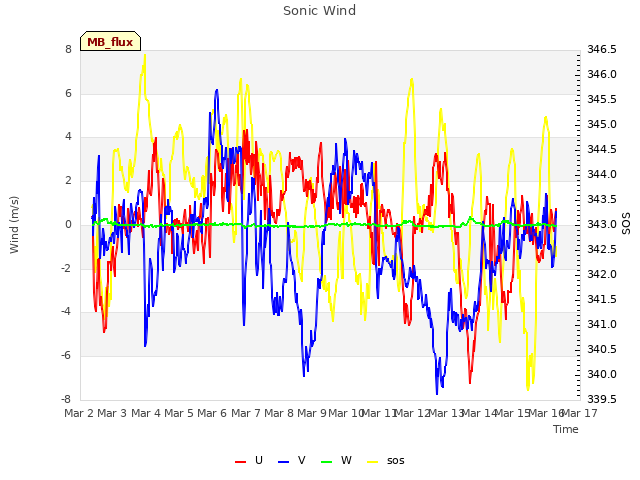 plot of Sonic Wind