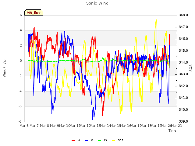 plot of Sonic Wind