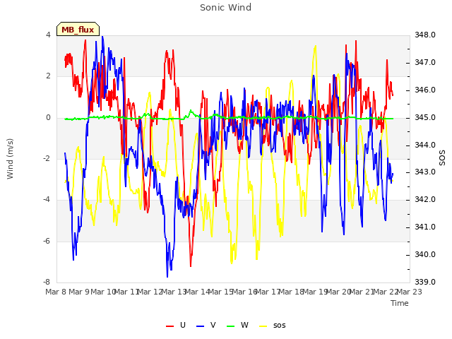 plot of Sonic Wind