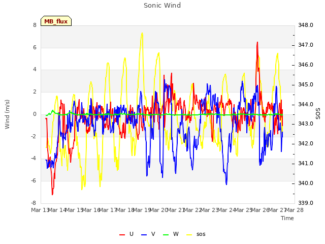 plot of Sonic Wind