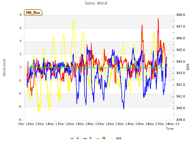 plot of Sonic Wind