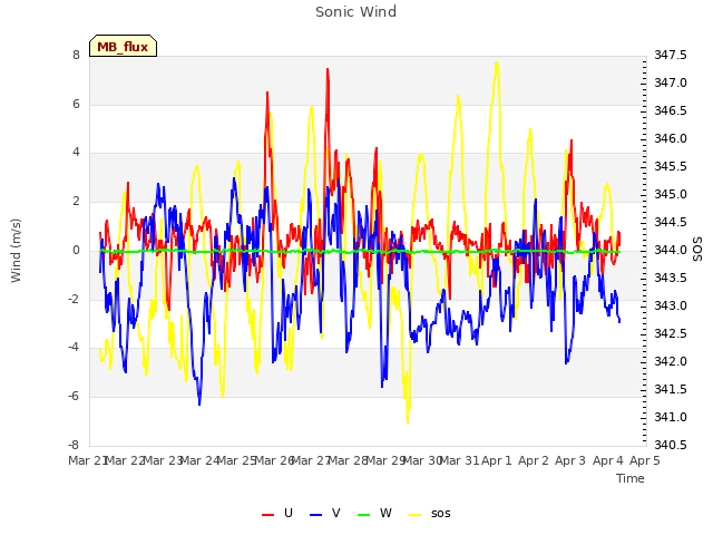 plot of Sonic Wind