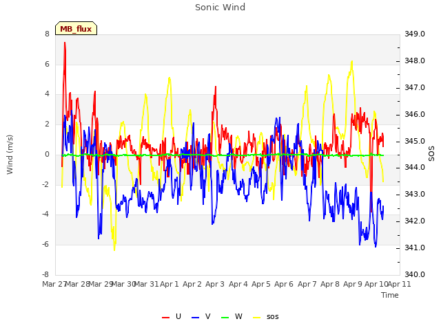 plot of Sonic Wind