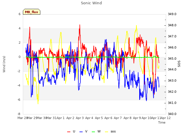 plot of Sonic Wind