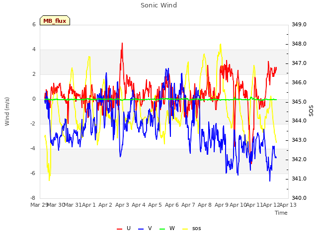 plot of Sonic Wind