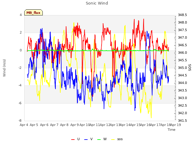 plot of Sonic Wind