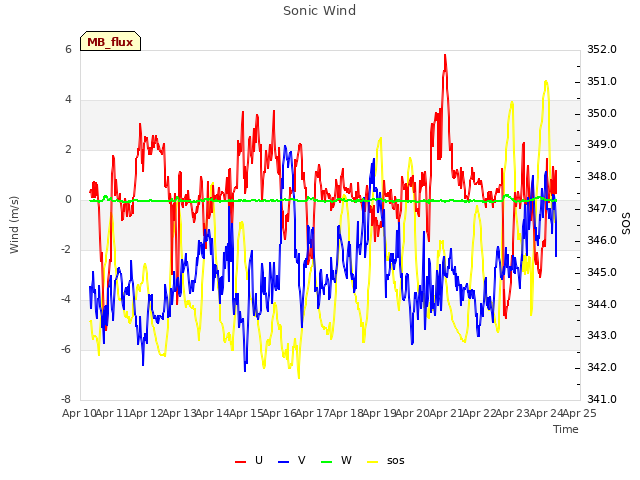 plot of Sonic Wind