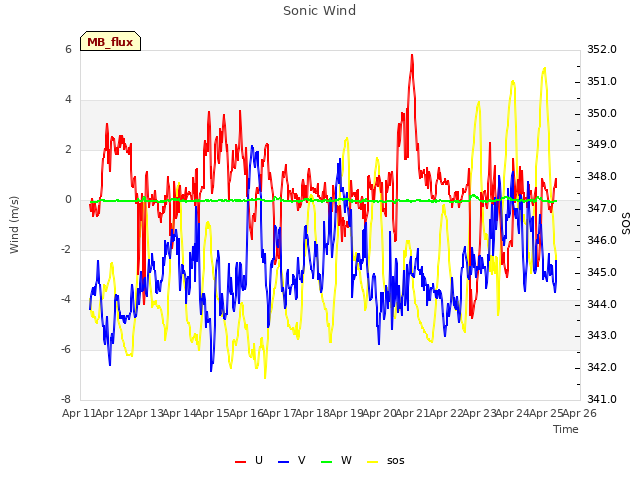 plot of Sonic Wind