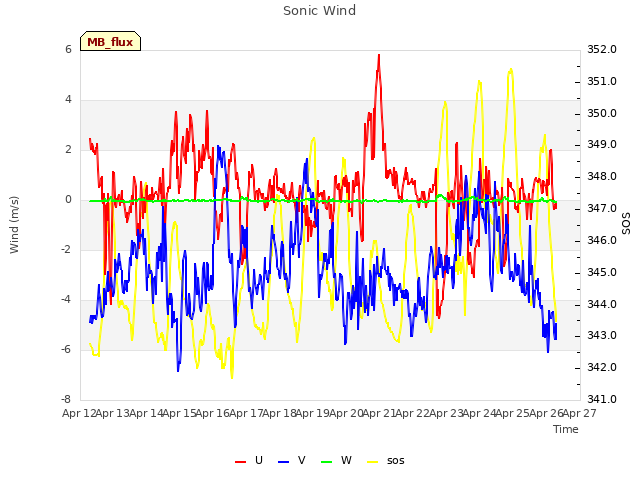 plot of Sonic Wind