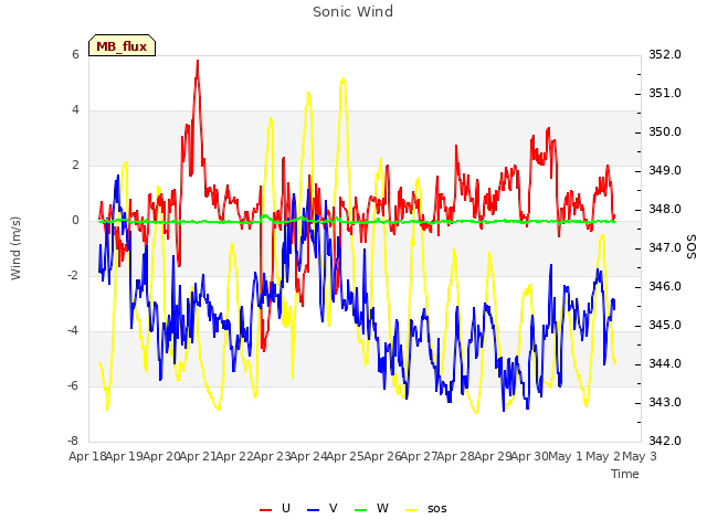 plot of Sonic Wind