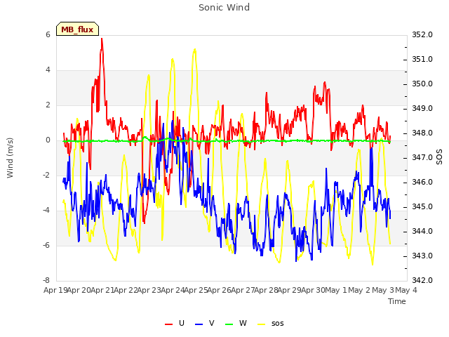 plot of Sonic Wind