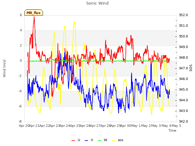 plot of Sonic Wind