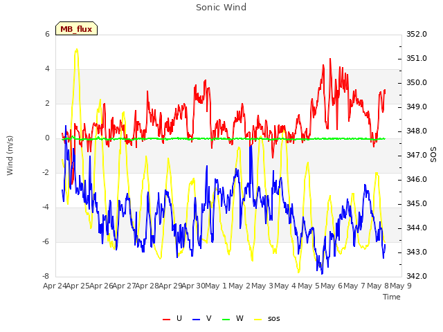 plot of Sonic Wind