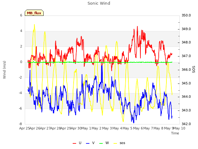 plot of Sonic Wind